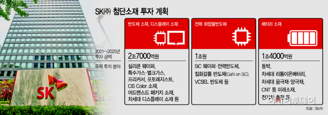 SK㈜, SK머티리얼즈 품고 글로벌 첨단소재 1위 ‘정조준’