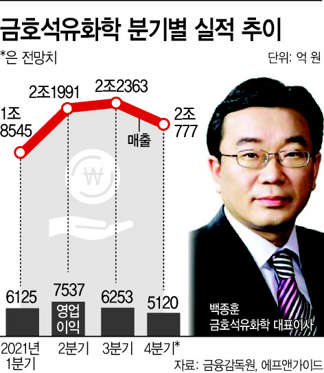 백종훈 대표 홀로서기 반년…금호석유화학 호실적 행진하나