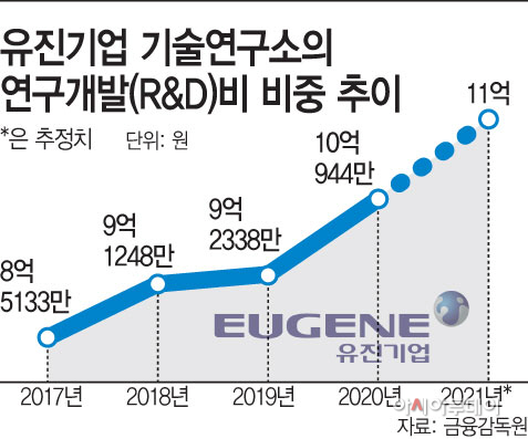 유진기업 R&D로 승부...경쟁사와 격차 벌린다