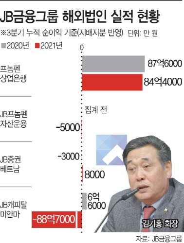 미얀마 사태에 발목 잡힌 JB금융, 글로벌 실적 적자 전환
