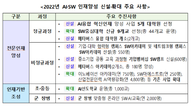 과기정통부, AI·SW 인재 양성 나선다…군 장병에게도 지원
