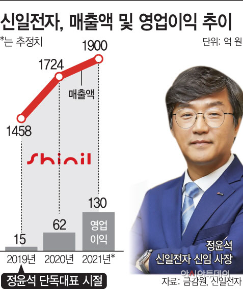 신일 위생가전 실적 오르막…정윤석 틈새 공략 통했다