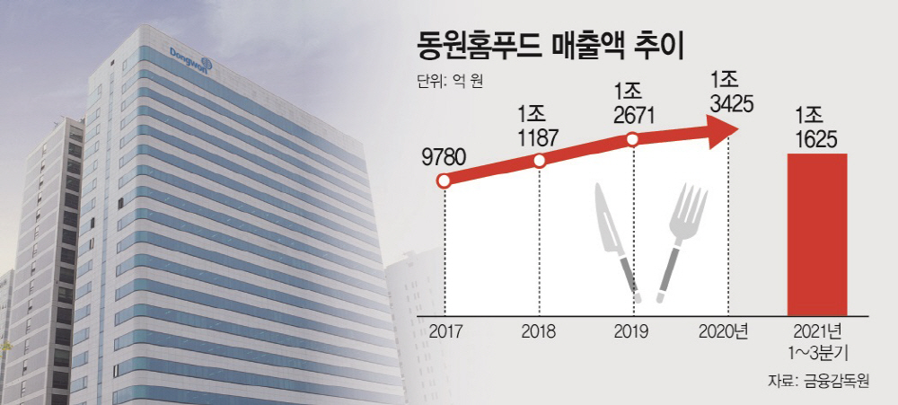 동원홈푸드, 존재감 쑥쑥…동원F&B 매출 절반 육박