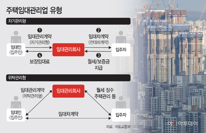 판 커지는 주택 임대관리시장…사업자 속속 진출
