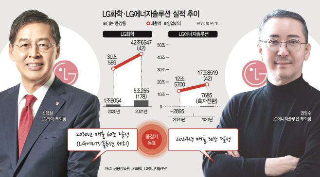 구광모의 믿을맨 신학철·권영수, LG화학·엔솔 투자 박차
