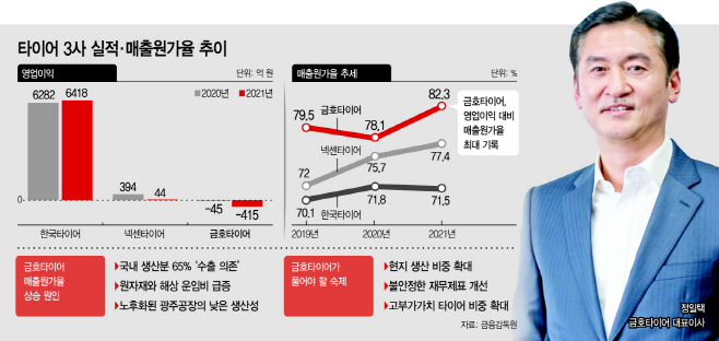 [마켓파워] 2년째 적자수렁 ‘금호타이어’… 시험대 오른 ‘가격인상’ ‘공장 이전’