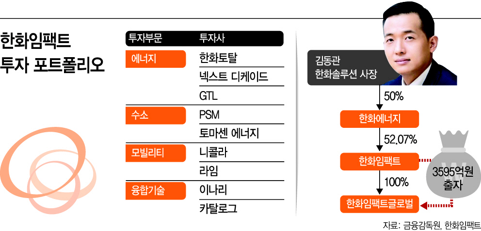 美 투자 속도내는 한화임팩트, 김동관 승계 힘 보탠다