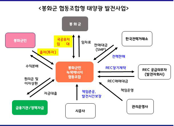 봉화군, 봉화군민 녹색에너지 협동조합 매력 투자처 자리매김