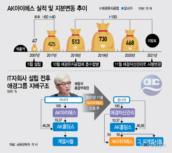 [마켓파워] AK아이에스→애경자산관리…채형석 부회장 등 오너 富대물림 여전