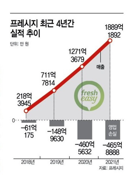 프레시지, 지난해 적자폭 둔화…투자 성과 가시화될까