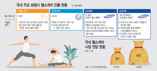 [보험 헬스케어 러시]①새먹거리 찾자…보험사별 차별 전략은