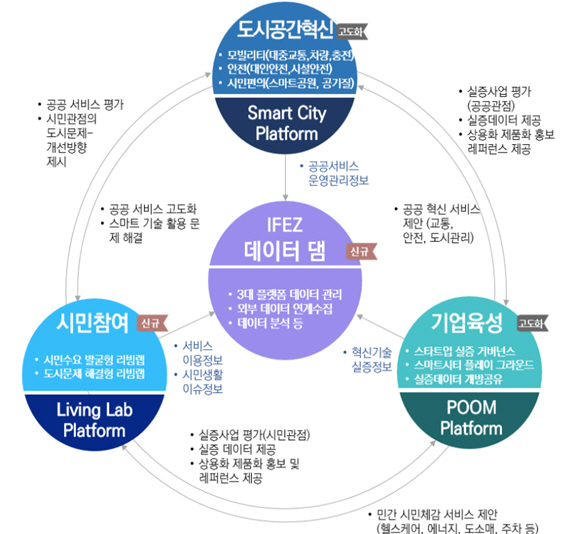 인천경제청 스마트시티 고도화 위한 기반 서비스 1단계 착수