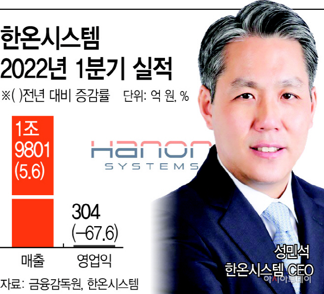 한온시스템 1분기 영업익 뚝…공조 시스템 업고 반등 노려
