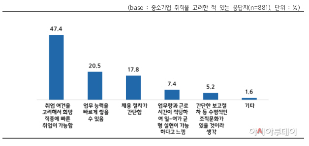 청년구직자 73.4% 중기 취업 고려…구직 시 일·여가 균형 보장 1순위 고려