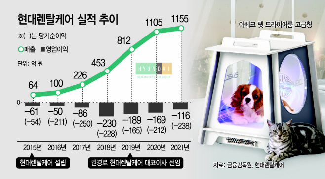 현대렌탈케어, 체험형 매장·라인업 늘려 첫 흑자 노린다