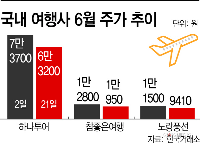 엔데믹 체감 못했던 여행업, 휴가 대목 부푼 꿈