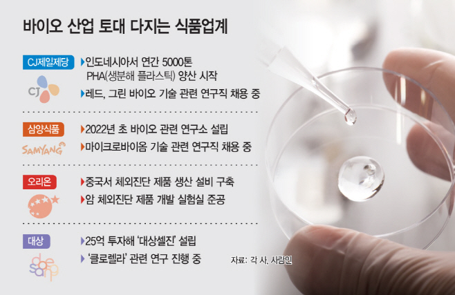 연구소 설립·인재 채용…바이오 산업 토대 다지는 식품업계