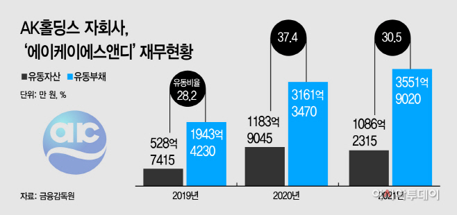 에이케이에스앤디, 주식담보대출 연장에 숨통…애경 자회사 구하자