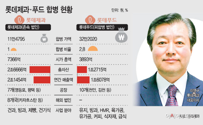 통합 롯데제과·푸드 출범 시너지로 고물가 파고 넘는다