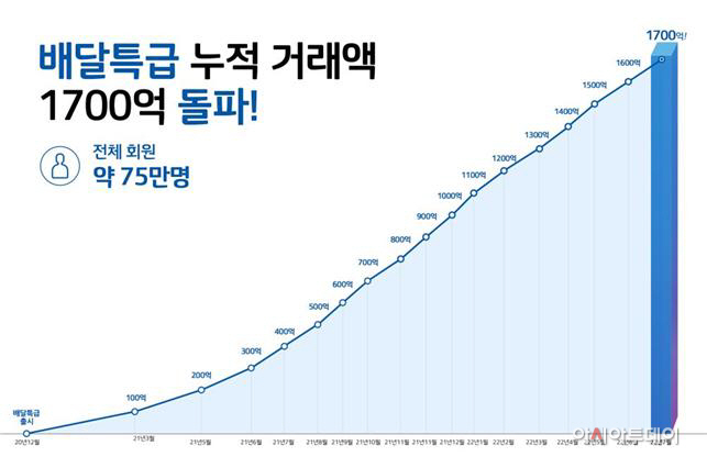 경기도주식회사, 배달특급 누적 거래액 1700억원 돌파