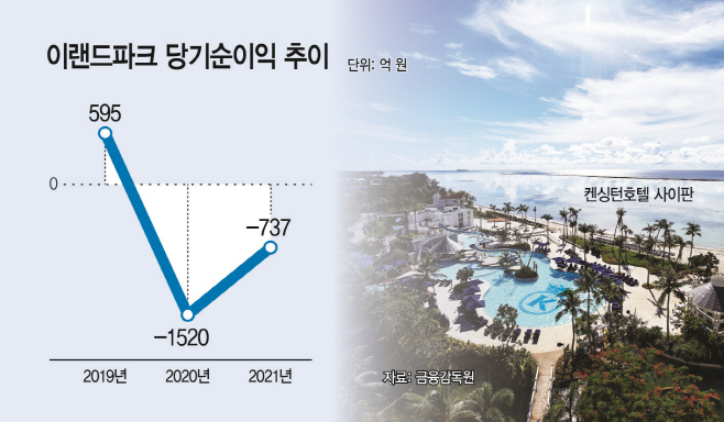 엔데믹 특수 이랜드파크, 사업 정상화 속도