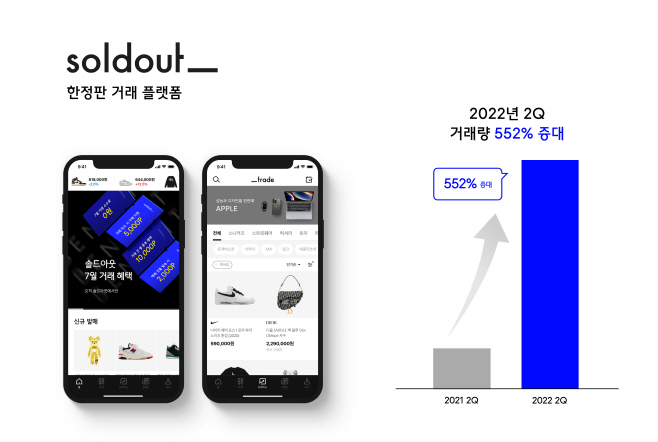 솔드아웃, 2분기 거래량 전년 대비 6배 증가