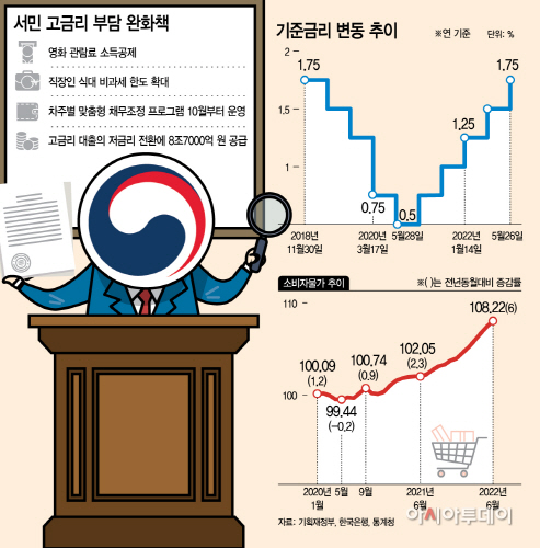 고물가에 빅스텝까지…정부, 세제·금융 지원 서민 부담 완화 나선다