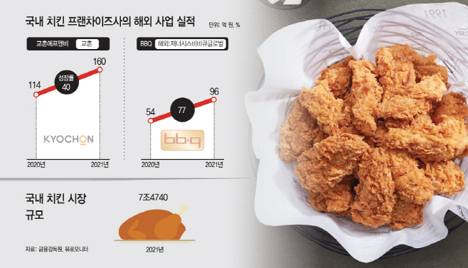 해외서 승승장구하는 K-치킨…마트 치킨에 끄떡없는 이유 있었네