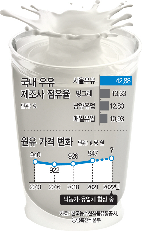 서울우유 기습 행보, 유업계 우유값 인상 단초 가능성 제기