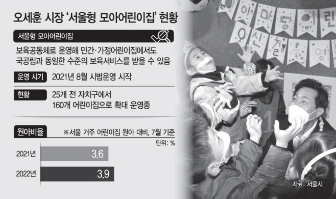 오세훈표 모아 어린이집 시행 1년만에 큰 호응