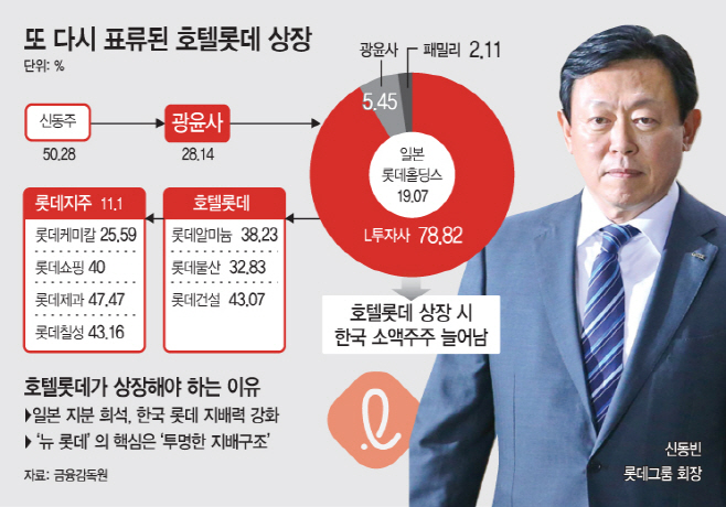 [마켓파워] 호텔롯데 상장 표류…면세 업황 개선이 최우선 과제