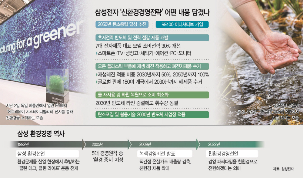 삼성제품 사용이 곧 친환경…탄소중립 혁신기술 총동원