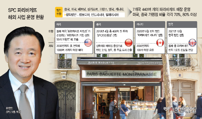 SPC그룹, 파리바게뜨 내세워 글로벌 사업 광폭 행보
