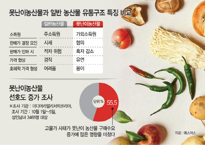 고물가에 못난이 농산물 인기…못생겨도 맛과 영양 똑같다