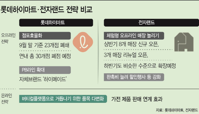 3高 덮친 롯데하이마트·전자랜드, 점포효율화·체험형점포로 반전 승부수