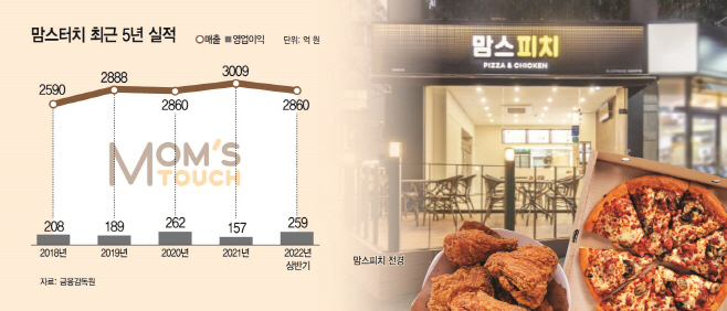 외식피자 지고 냉동피자 뜬다더니…훨훨 나는 맘스터치