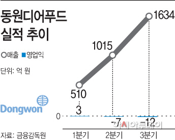 온라인 사업 합치니…동원디어푸드, 매출 2배 껑충
