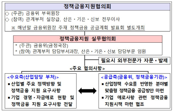 금융위 정책금융지원협의회 가동… 자금 지원 강화