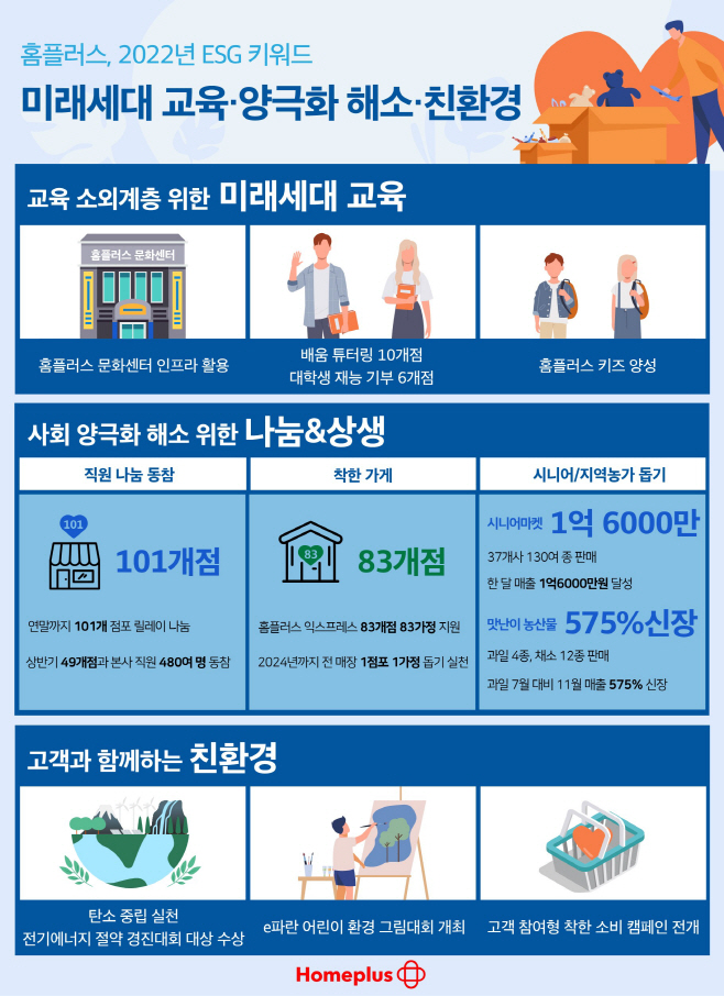 홈플러스 2022년 ESG 키워드 미래세대 교육·양극화 해소·친환경