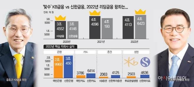 신한금융, KB금융 제치고 3년만에 리딩금융 탈환...주주가치 제고 경쟁도 시동
