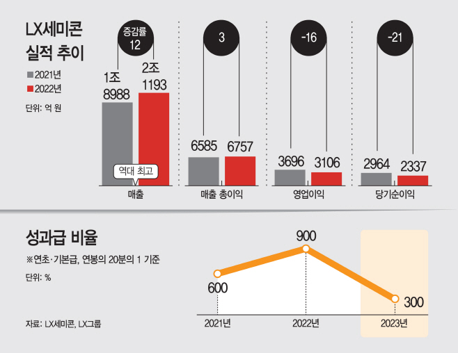 최대 실적 LX세미콘…짠 성과급에 직원들 부글