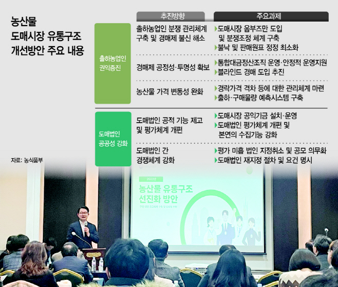 더 공정·투명하게… 농산물 도매시장 유통구조 개선