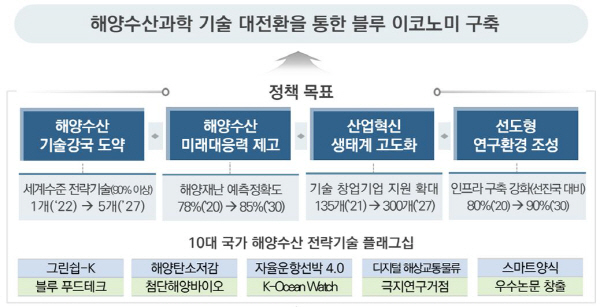 블루이코노미 속도…해양수산 과학기술 개발에 5조원 투자