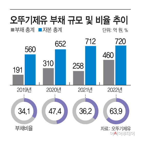 잇단 투자 추진 오뚜기제유, 폐수처리장 현대화 돌입…공장 증설도