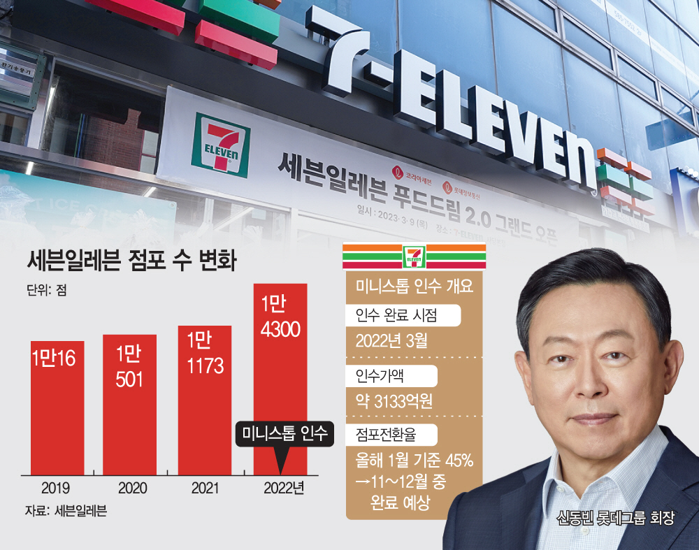 신동빈의 시선은 편의점에…세븐일레븐, 롯데 주력 계열사 넘본다