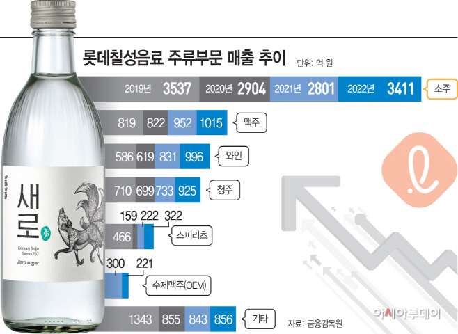 주류 매출 반등 성공 롯데칠성, 새로 효과 빛났다…올해 필승전략 상소하맥