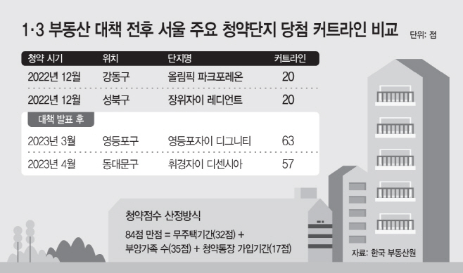 서울 청약 당첨 커트라인 3배 껑충