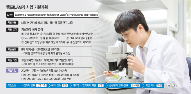 기초과학, 박사 후 연구원 집중 지원…램프 사업 도입