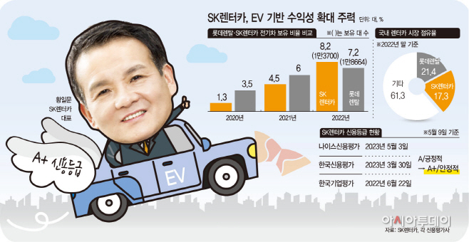 [마켓파워] 신용도 날개 단 SK렌터카, 목표는 외형 아닌 수익성
