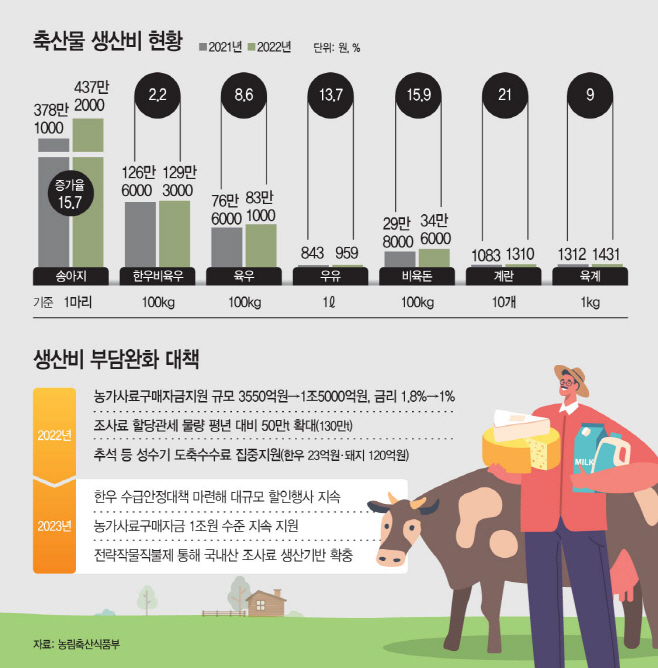 위기의 축산농가 돕는다… 사료비 지원·초특가 행사↑